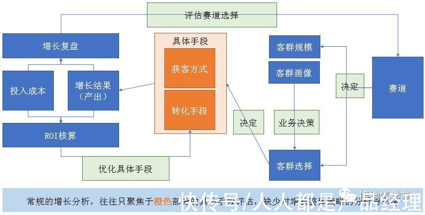 客群|用户增长分析模型，该如何搭建