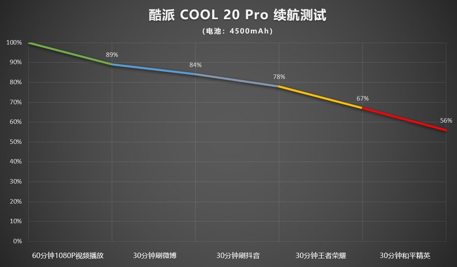 扬声器|主打影音的5G归来之作，酷派COOL 20 Pro评测