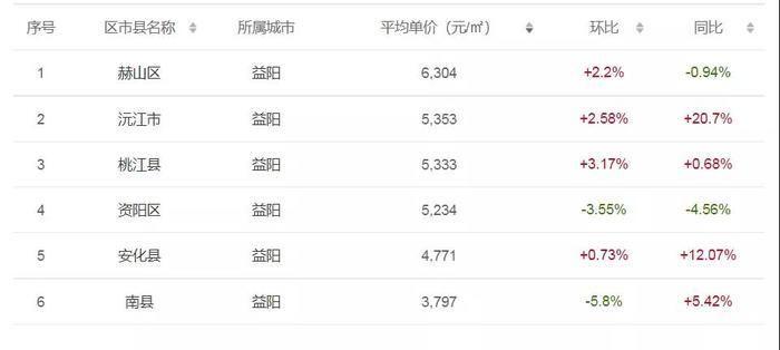 下跌|湖南14市州最新二手房价：有区县房价同比上涨20%！