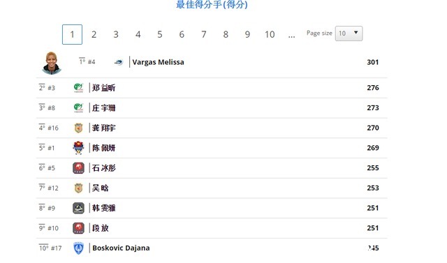 瓦尔加斯|蜕变完成!李盈莹跌出得分榜前十,闯入一传榜前五,已是全面主攻