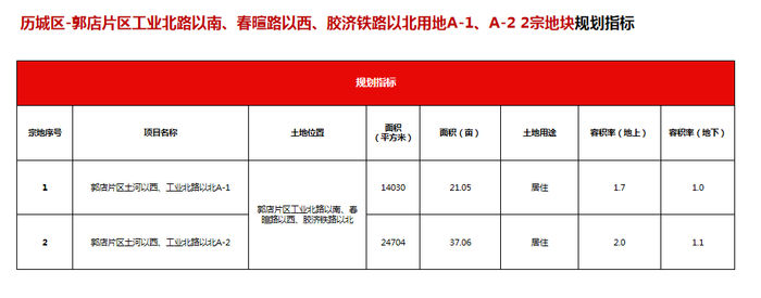 地块|详解济南最新供地：华山北规划鹤华文创水乡，103省道预留轨交用地