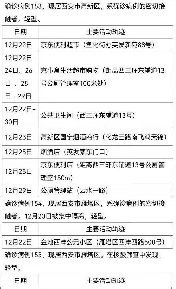 西安|陕西西安新增161例确诊病例，活动轨迹公布