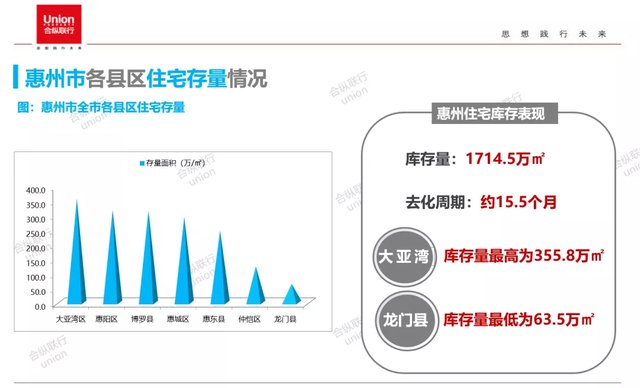 网签|市场供需回升，惠阳反弹领跑