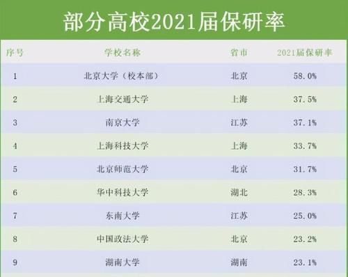 排名|2021不同院校保研率排名出炉, 北大稳居第一, 南大进入前三