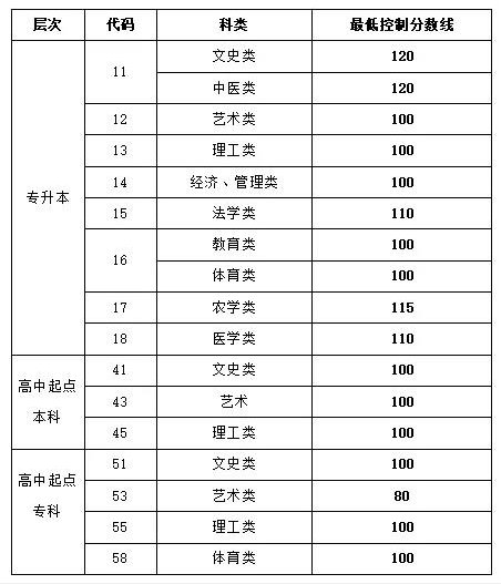 同科类|分两批录取！山东省2021年成人高考录取工作安排发布