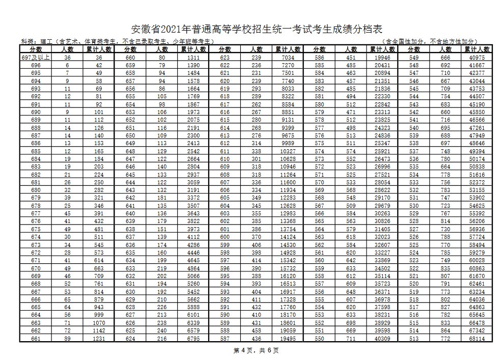 理科|安徽2021年高考成绩分档表公布：文科670分及以上35人理科697分及以上36人