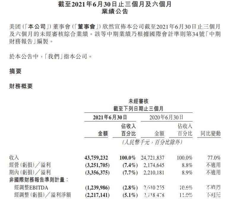 营收|美团Q2营收437.6亿元 净亏损33.56亿元