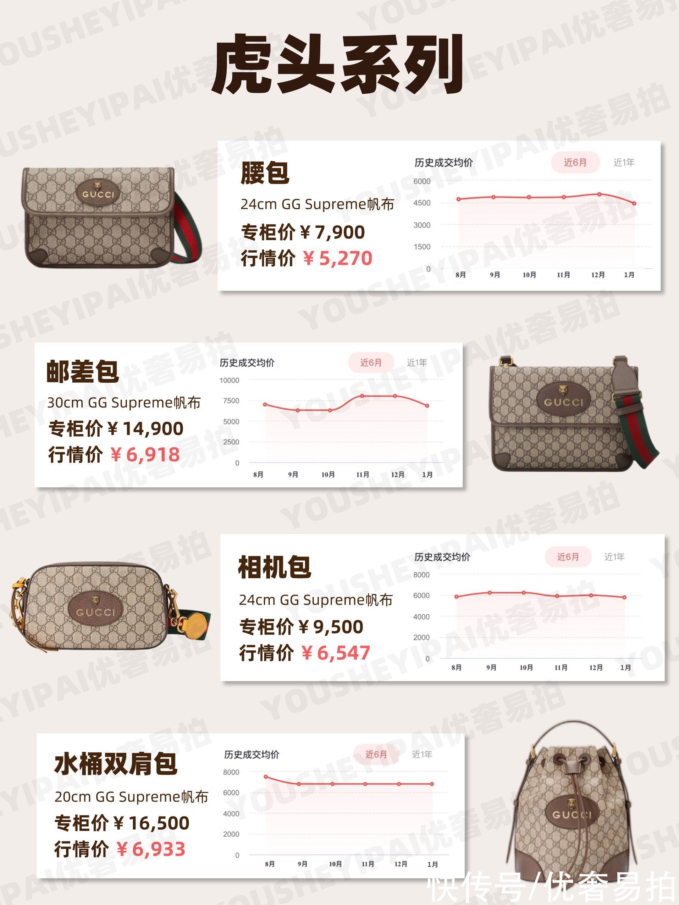 奢侈品 二手奢侈品｜「行情速递」Gucci热门系列包包 1月行情走势