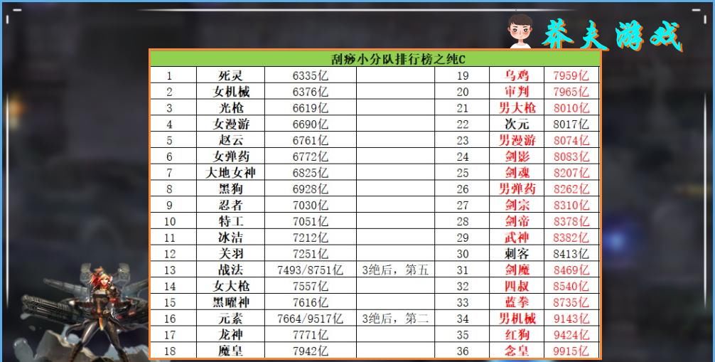 职业|DNF：全职业统一装备测试，暗枪荣登下水道之王，红眼高居第二