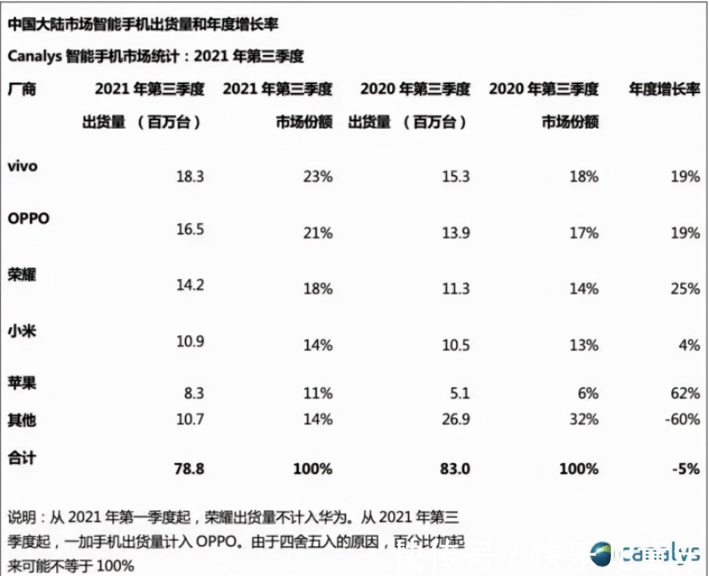 中间商|连续100天市场份额全国第一，vivo真能碾压小米、蔑视苹果了？