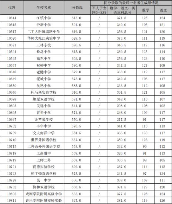 快讯|快讯！沪16区高中投档分数线今天全部公布！