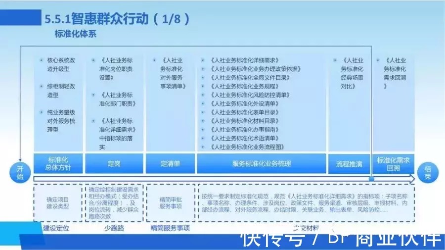 新一代数字化转型信息化总体规划|数字化转型 | 规划