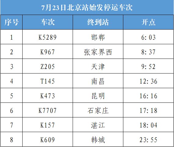 受多地強降雨天氣影響 北京站今天8趟始發列車停運 中國熱點