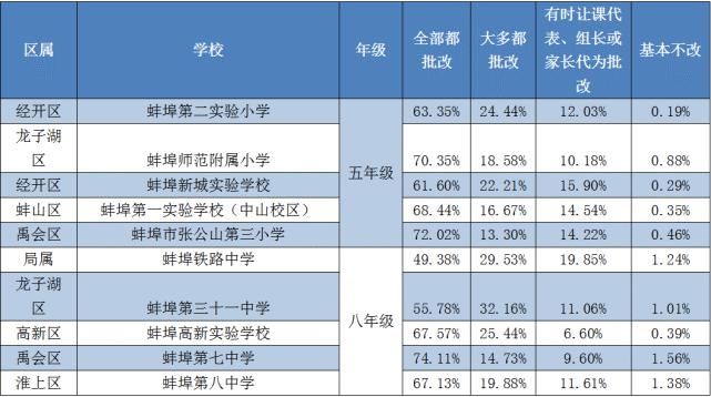 最新！蚌埠10所中小学4049名学生参加监测，监测结果公布！