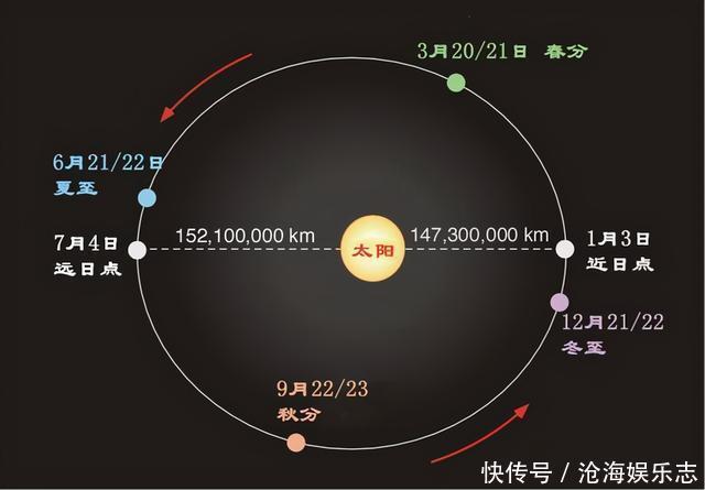 为什么冬天的时候，地球在近日点？夏天却在远日点？