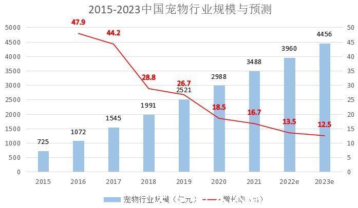 波奇宠物APP竞品分析报告