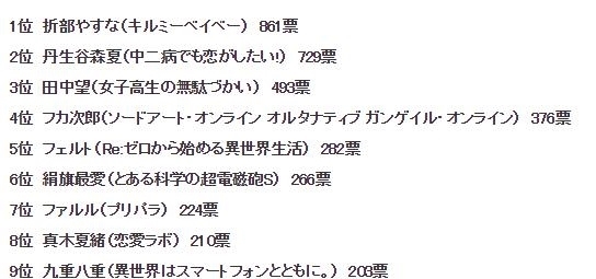 声优赤崎千夏角色人气排行 有趣的女人田中望上榜排行第三 快资讯