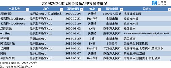 泛音乐App融资金额271.7亿元，巨头把持赛道难出黑马