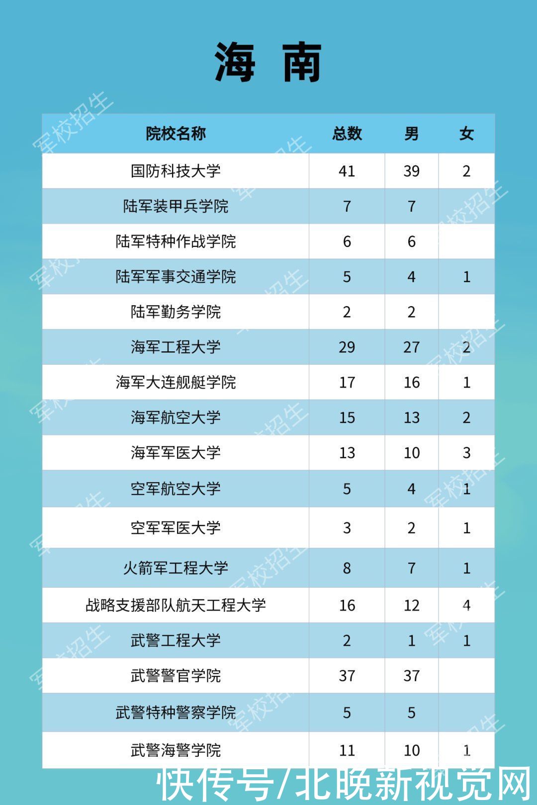 军校|携笔从戎！2021年军校招生计划发布，北京19所学校招生