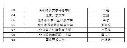 北京市教委|70人获北京市高校教学名师奖、69人获青年教学名师奖