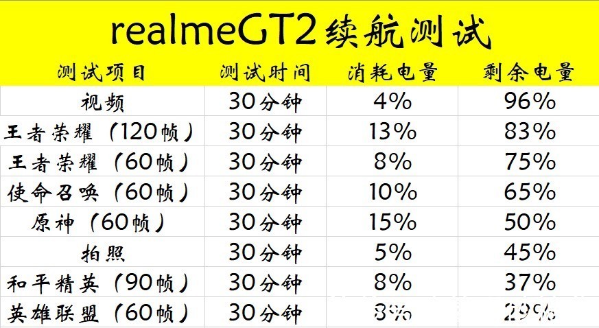 英雄联盟|续航表现出色，realmeGT2评测续航与充电篇