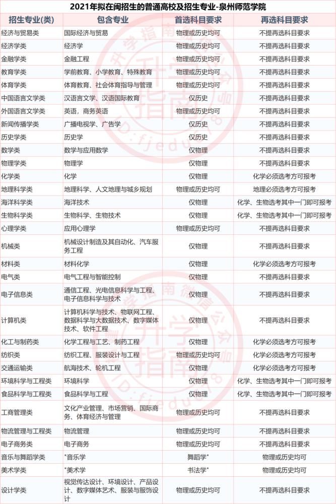 福建37所本科大学2021年新高考招生选科要求公布！什么组合最有利？