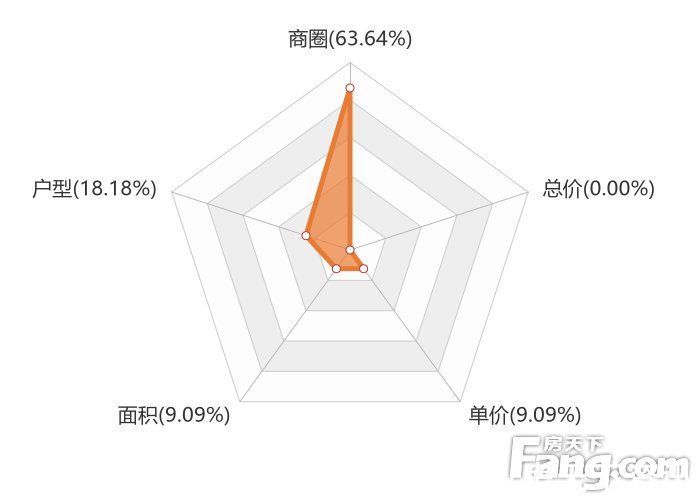 商圈|12月舟山新房用户关注度大数据报告