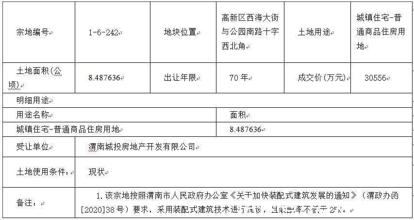 商服|渭南高新区约394.24亩三宗国有建设用地使用权出让成功