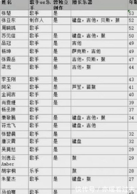 又一档全新音乐综艺开始录制，参赛嘉宾全部曝光，27人一起组乐队