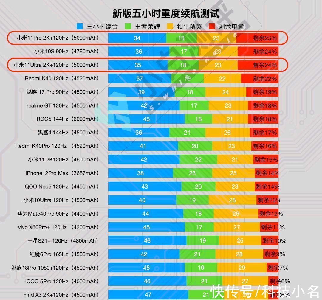 续航|小米11U发布后，手机续航榜更新：小米11第十，第一实至名归