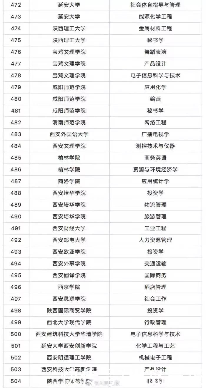 注意！518个高校专业被撤销！涉及东大辽大