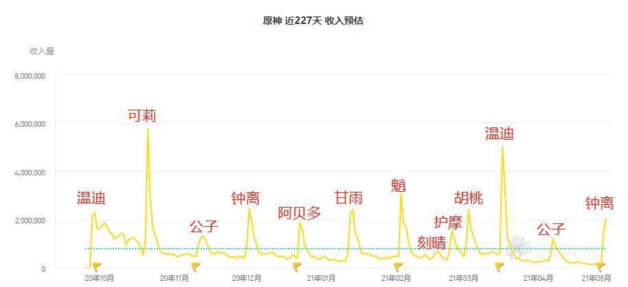 新角色|都希望角色复刻，但除了七神角色外，其他角色真的有必要复刻吗