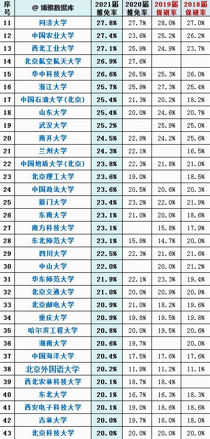 高校|全国210所高校最新保研率排行榜出炉，第一名高达56%