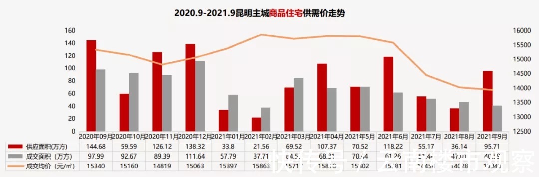 昆明|跌了88元,9月昆明商品住宅均价降至1.4万/㎡元以下?