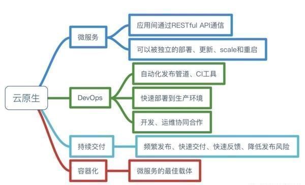 别再云里雾里，或许我们可以这样理解云原生