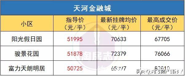 金融城|一夜回到“牛市”前！广州二手房指导价，有多狠？