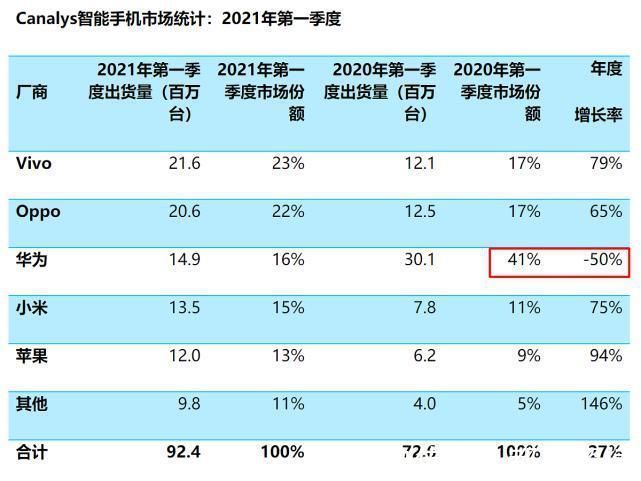 q1|华为“吐出”5成中国市场，苹果销量暴涨94%，3个月赚了1千亿