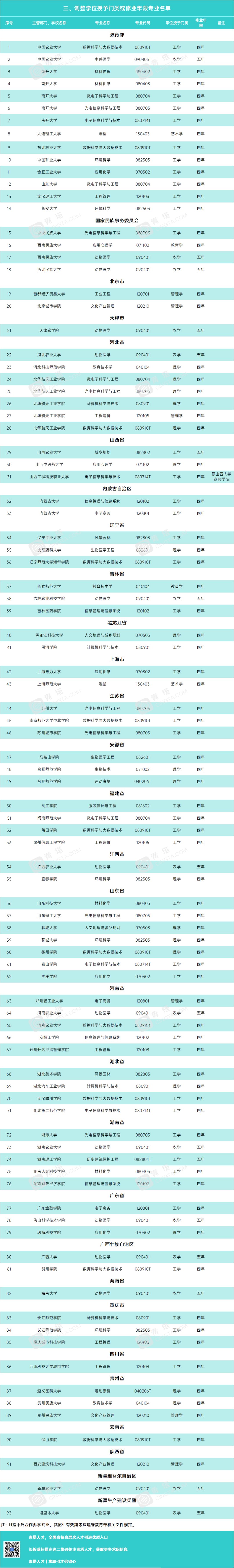 新增专业名单公布，有你们学校吗？