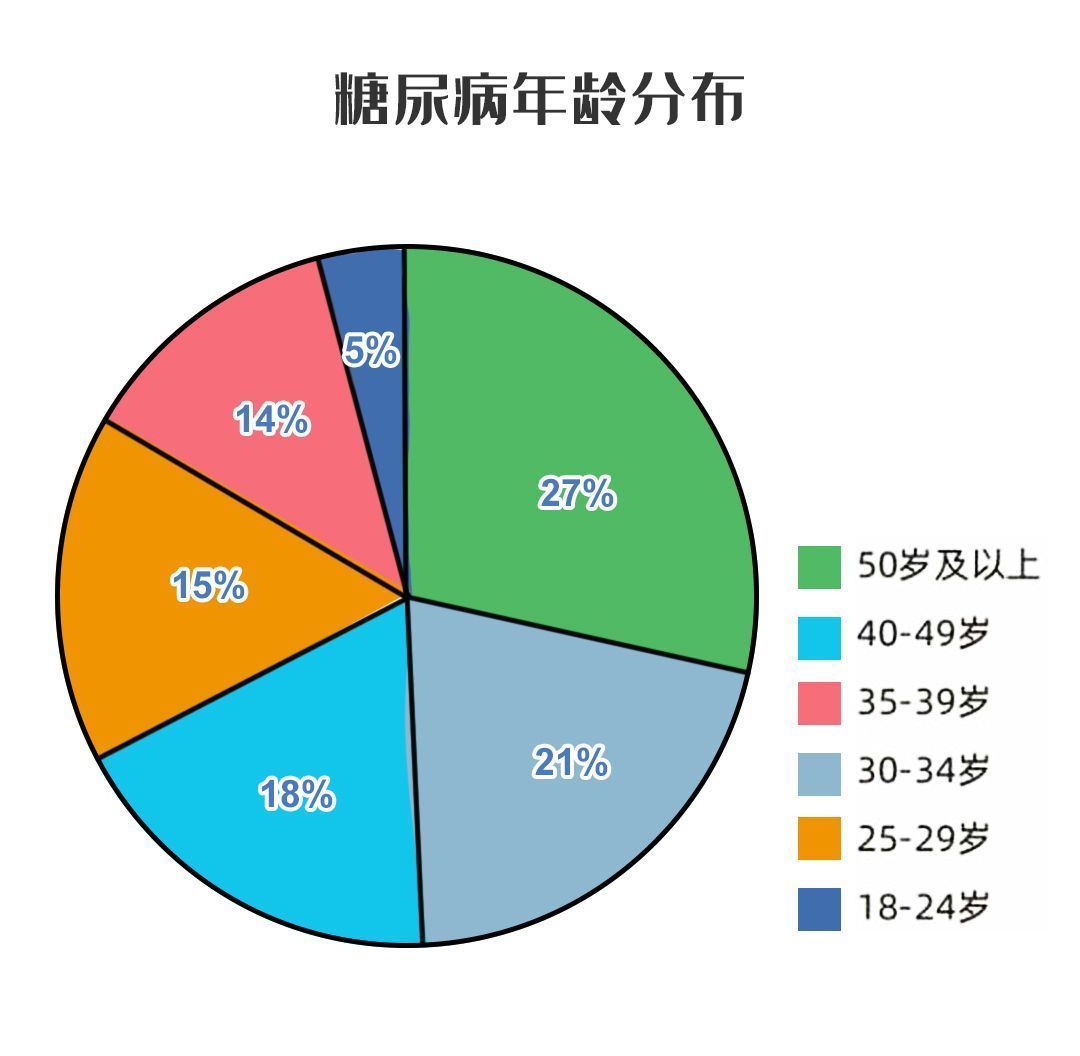 绘制|家里有糖尿病人的要注意了！一个好消息和一个坏消息