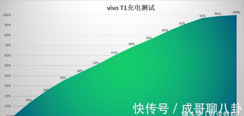 续航|大电池配上闪充带来的续航表现如何？vivoT1测试结果出炉