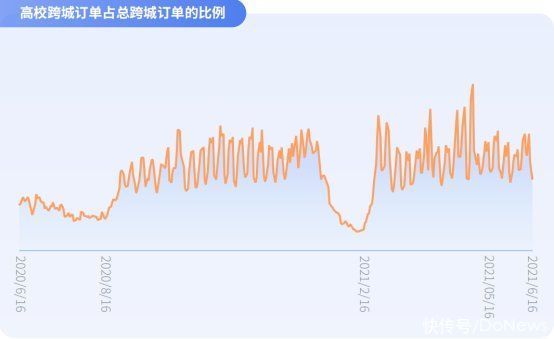 增强|嘀嗒出行联合发布《大学生顺风出行研究报告》显示：大学生消费支配能力增强 重性价比且关注便捷舒适体验