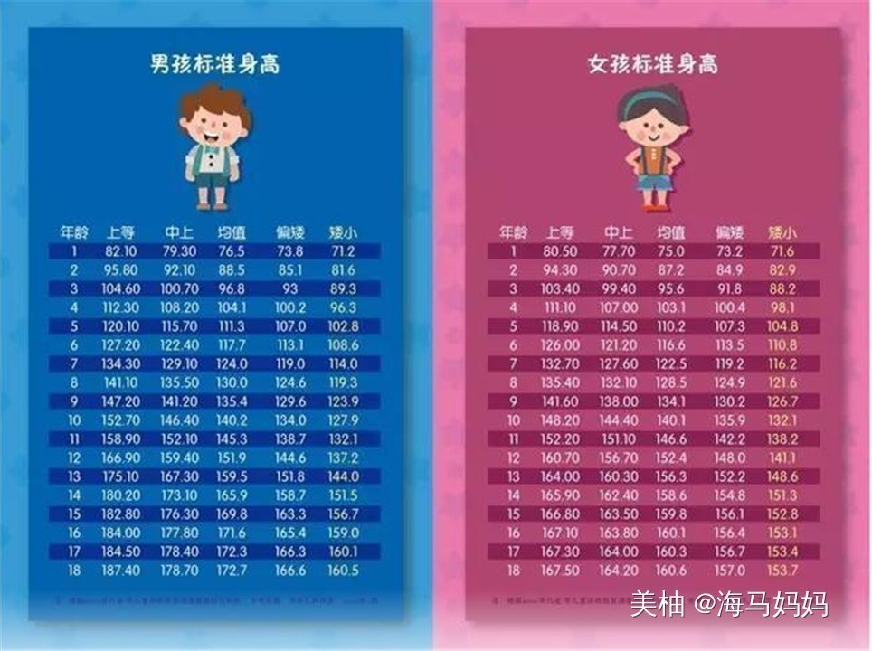 最后冲刺|你家孩子身高达标吗?对比2020儿童身高表,高矮一目了然