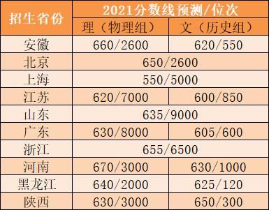 2021强基计划各省入围分数线预测！