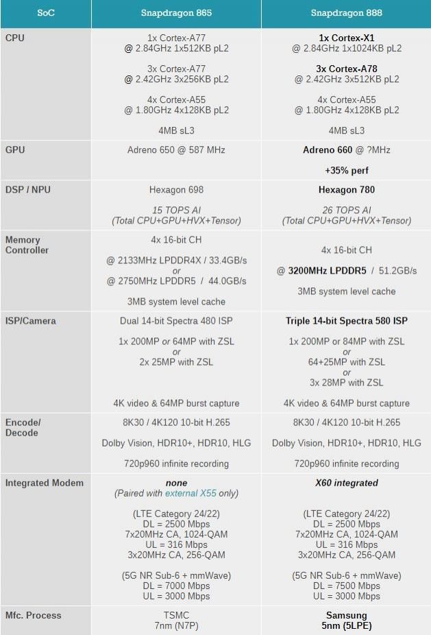 到底|高通骁龙888提升到底有多大 不妨跟骁龙865来场对比吧