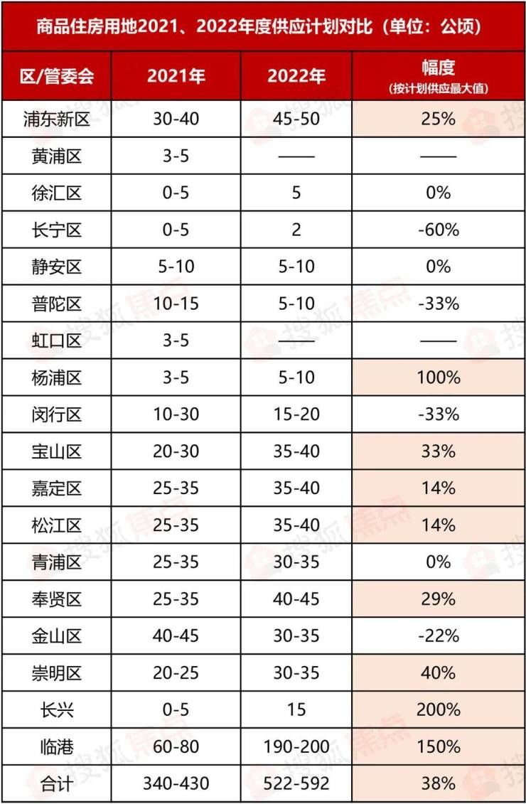 用地|上海2022全年土地供应计划出炉!商品住房用地大增