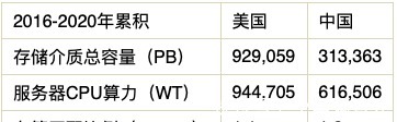 低碳|不谈“存储”，何来“新型数据中心”？