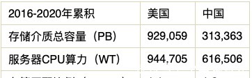 低碳|不谈“存储”,何来“新型数据中心”?