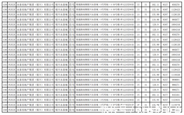 公示|最新!银川这3个小区房价公示!