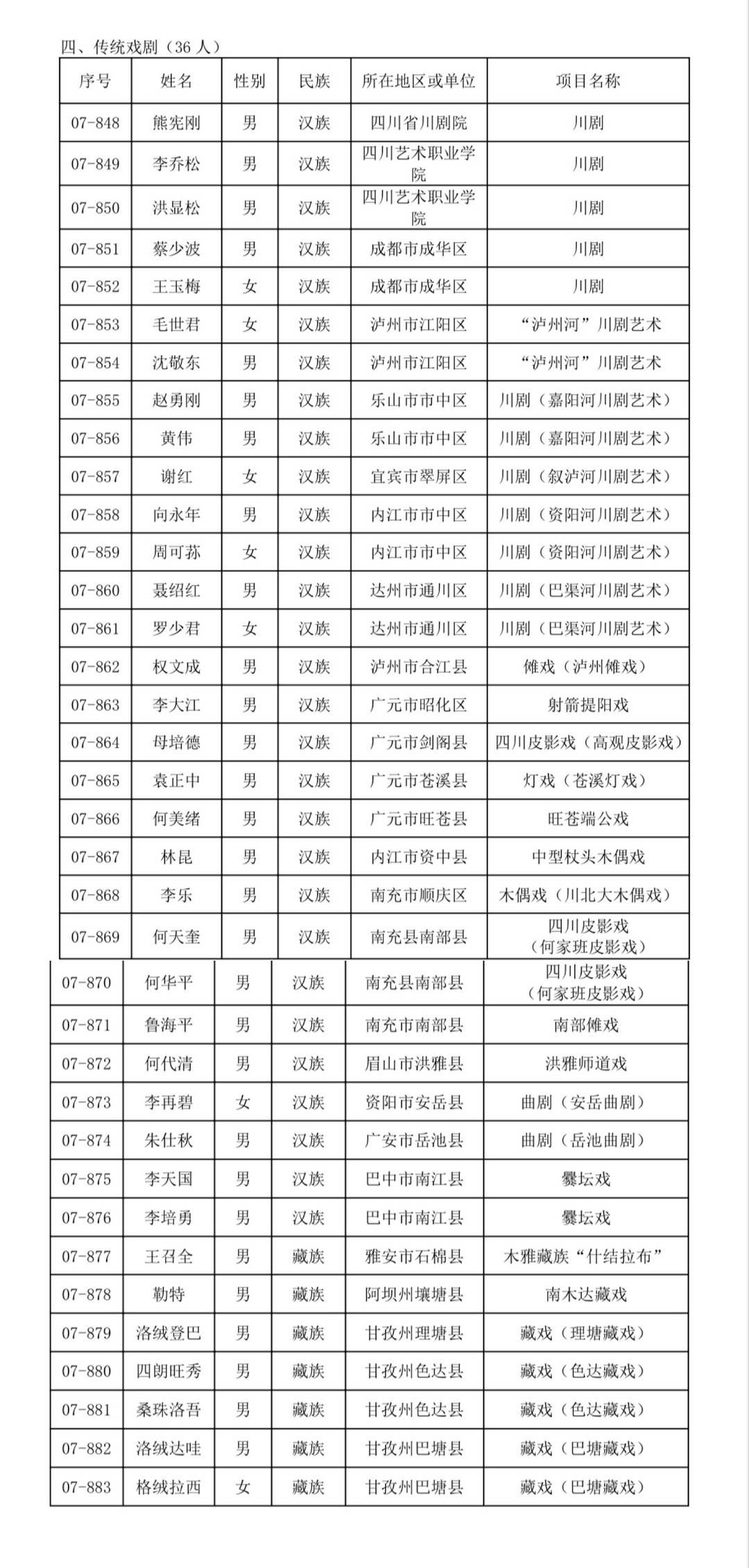 四川省！308人！四川省第七批省级非遗代表性传承人名单公布