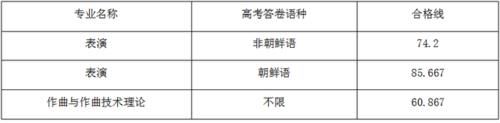 全国各院校已公布2021年校考合格分数线大汇总，你上线了吗